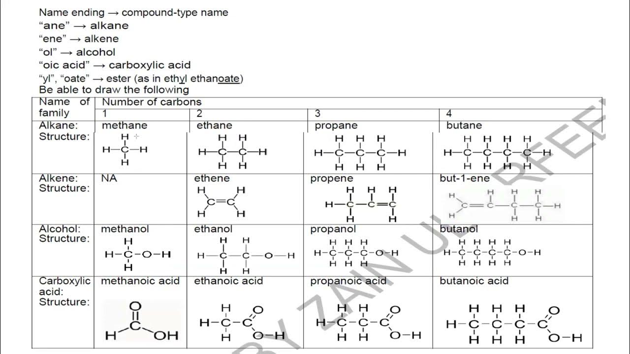 Naming Alcohols and Carboxylic Acid Cambridge IGCSE O level Chemistry
