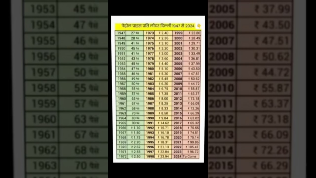 Petrol price since 1947 | Petrol Price | Price of petrol in India since 1947 | Petrol price |