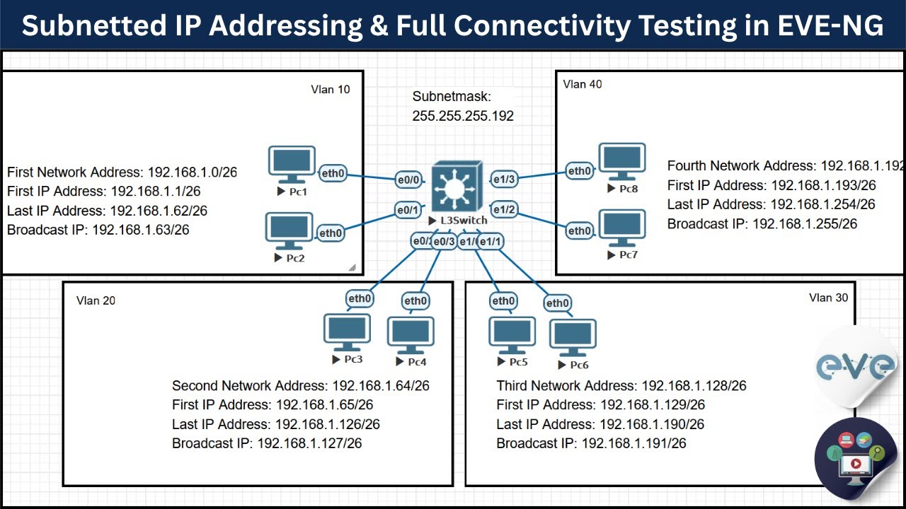 Assigning Subnetted IP To VLAN In L3Switch & VPCS Setup in EVE-NG | Step-by-Step Commands Explained