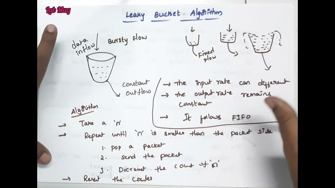Leaky Bucket Algorithm Computer Networks in Telugu YouTube
