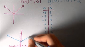 Graphing Absolute Value with Translations Lesson