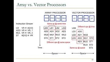 Digital Design and Comp. Arch. - Lecture 19: SIMD Architectures (Vector and Array Processors) (S23)