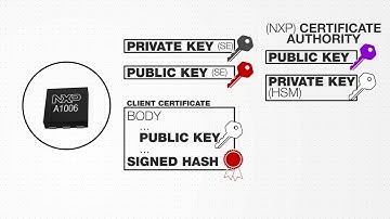 Elliptic Curve Cryptography Authentication by NXP Semiconductors