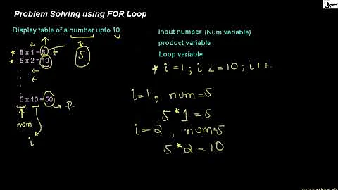 Problem solving using for loop, Computer Science Lecture | Sabaq.pk