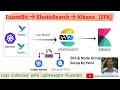 How to Setup Kubernetes Logging with EFK Stack (Fluent Bit + Elasticsearch + Kibana) on AWS EKS