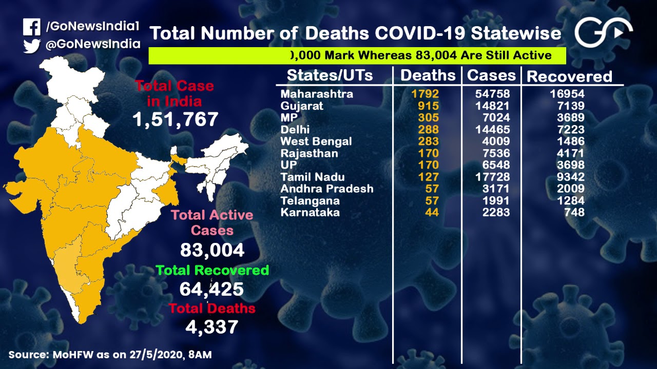 On The Rise Coronavirus Cases In India: State-Wise Data - YouTube