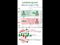 Call Ratio Spread strategy in Option trading - Stock market technical analysis #shorts #krinu