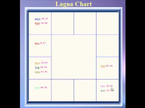 Graha Drishti Chart