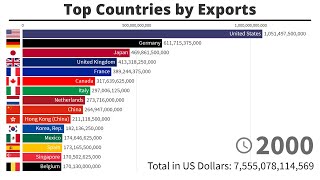 Top 15 Countries by Total Exports - 1970/2019