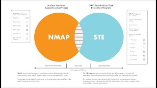 EPRI Standardized Task Evaluation Program and Nuclear Mechanic Apprenticeship Process Overviews