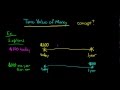 Time value of money concept explained