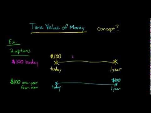   Time Value Of Money Concept Explained