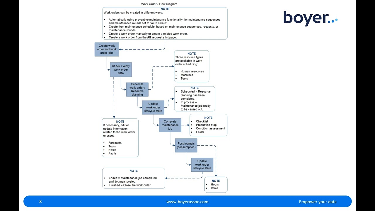 Asset Management in FSCM