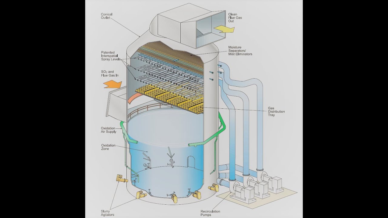 Flue gas desulfurization (FGD) II BOILER II POWER PLANT TECHNOLOGY YouTube