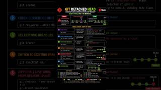"Git Detached HEAD Issue with Resolution Steps"#Git #GitHub #DetachedHEAD #DevOps #GitTutorial #CICD