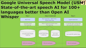 Google Universal Speech Model ( USM ) SOTA speech to text AI Better than OpenAI Whisper High Level