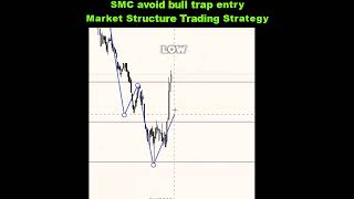 SMC avoid bull trap entry Market Structure Trading Strategy
