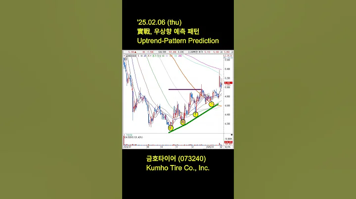 '25.02.06 (thu) 우상향예측패턴 #금호타이어 #차트패턴 #스윙트레이딩 #주식시그널 #주식매매 #ChartPattern #SwingTrading #Shorts