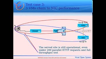 VOSYSwitch performance and OpenStack integration demo
