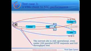 VOSYSwitch performance and OpenStack integration demo
