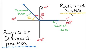 Angles In Standard Position and Reference Angles