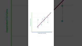 Linear Regression in 60 Seconds #shorts #machinelearning