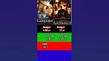 Gangaajal movie vs aankhen movie Bollywood movie comparing box office collection
