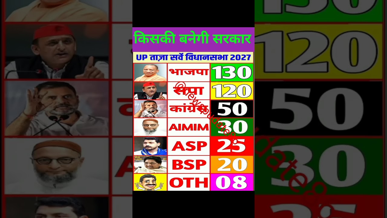 Uttar Pradesh Assembly Elections 2027 | BJP vs SP vs Congress | Latest Opinion Poll & Survey