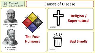 AQA GCSE History: Health & the People | Medieval Health Overview