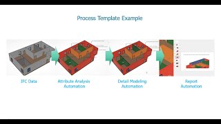 Process Template example