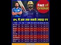 🔥आईपीएल में सबसे ज्यादा रन बनाने वाला खिलाड़ी❓Most Runs Scored by Batsman in IPL #gk​ #cricket