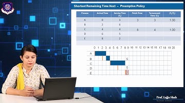 OPERATING SYSTEM/PART-2/PROCESS SCHEDULING /LAJJA SHAH