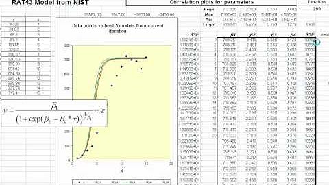 Evolutionary Algorithm-Stochastic Funnel Algorithm on RAT43 model