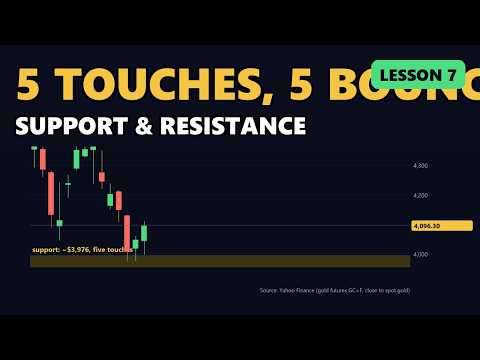 Support and Resistance Explained With Real Charts (Forex Lesson 7)