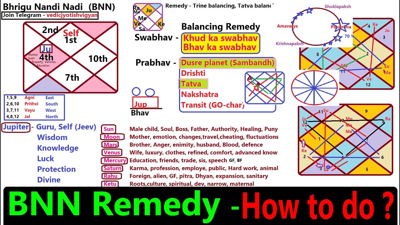 Remedy in Astrology with Bhrigu Nandi nadi - BNN and easy prediction