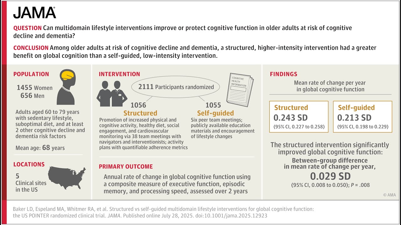 JAMA study shows that life style interventions can substantially improve cognition in older adults