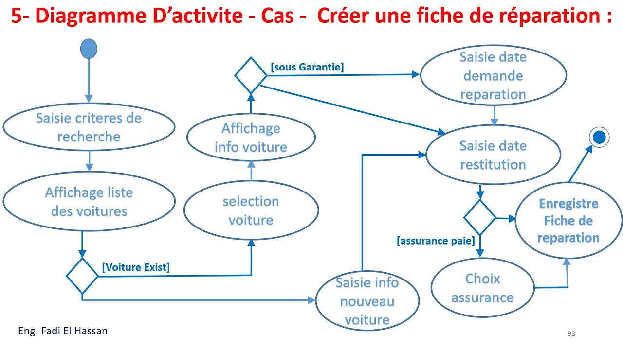 UML Lecture 20 Diagramme d'activité - Exercices Résolus - Créer Une ...