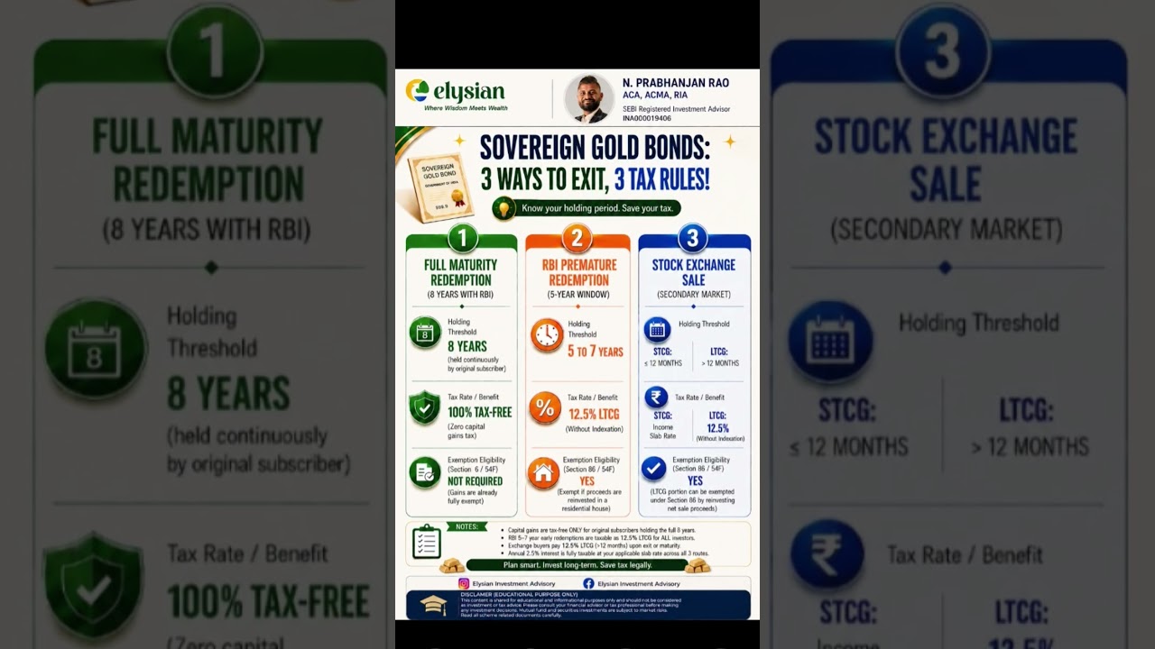 “SGB EXIT: 3 WAYS — BUT WHICH ONE SAVES TAX?” #gold #shortsfeed  #bonds #shorts #tax