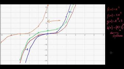 Cubic Functions and Transformations