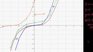 Cubic Functions and Transformations