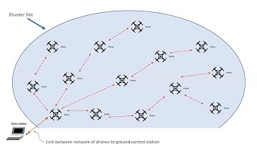 Swarm UAVs for Rescue Operations