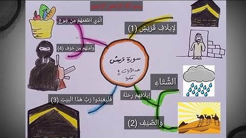 سورة قريش مكررة خريطة ذهنية #قرآن #تكرار #لايك #نور_على_نور #خرائط_ذهنية