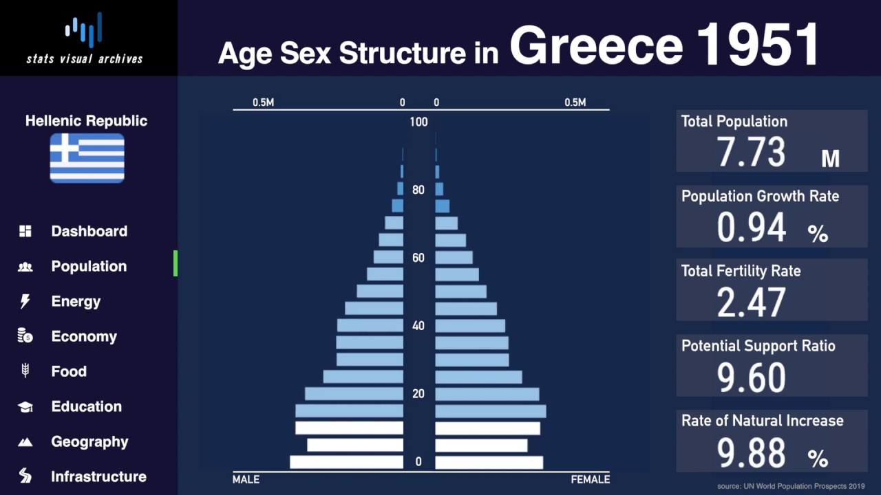 greece-changing-of-population-pyramid-demographics-1950-2100