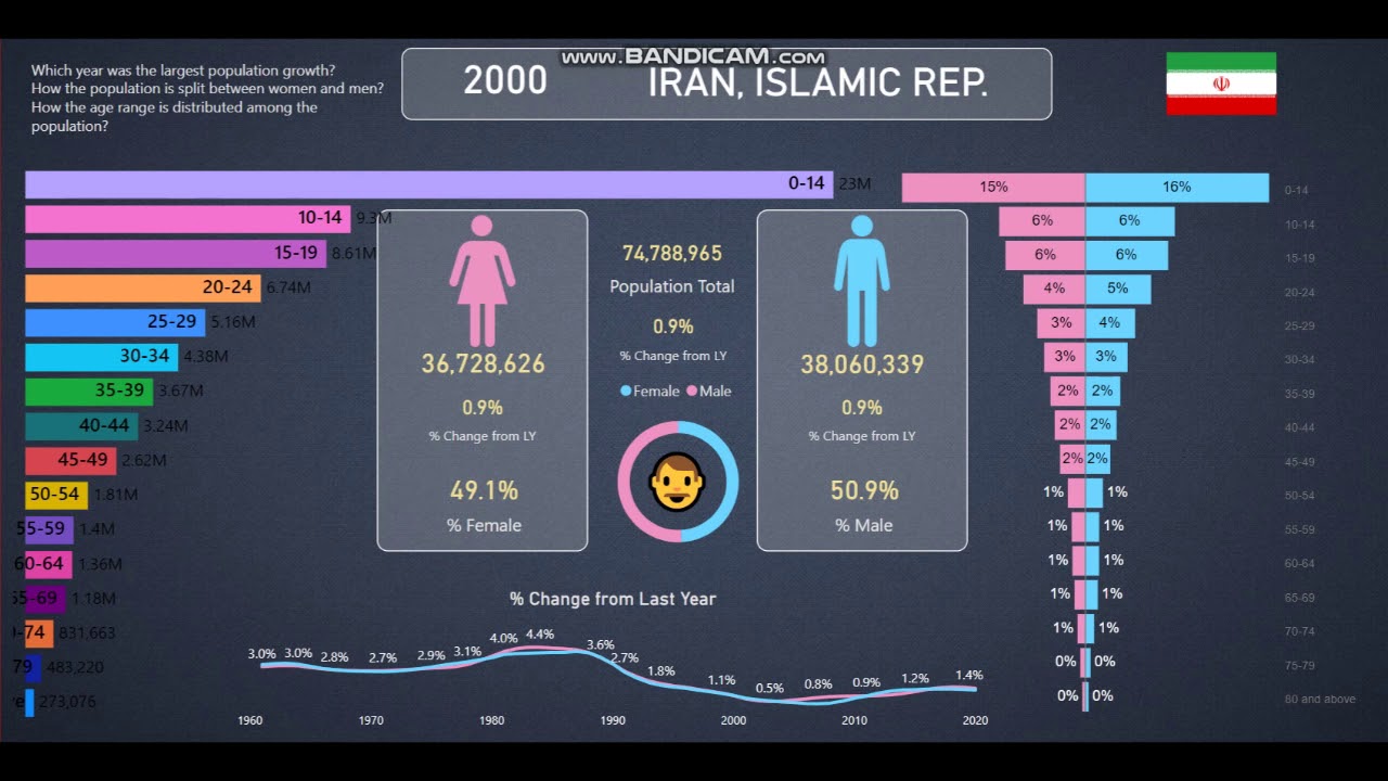 Iran 👪Population Info and Statistics from 19602020 YouTube