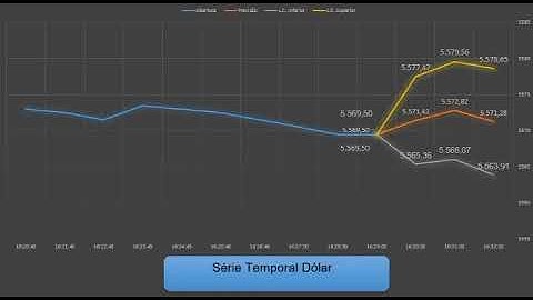 Série temporal Dólar