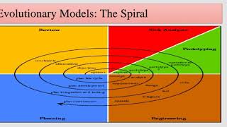 Chapter 2 Software Engineering Evolutionary Model Spiral Model