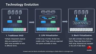 Huawei OceanStor Dorado RAID 2 0+ Principles