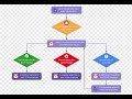 Understanding Process Flows as a Product Manager or Business Analyst