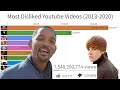 Most Diskliked Youtube Videos (2013-2020)