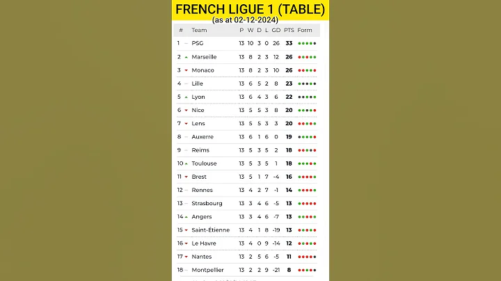 Let's see today's FRENCH LIGUE 1 Table & Rankings (02-12-2024)